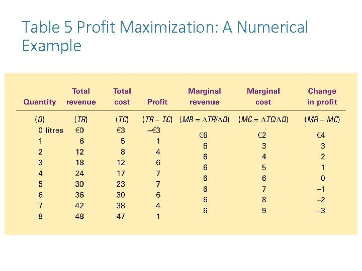 Table 5 Profit Maximization: A Numerical Example FOR USE WITH MANKIW AND TAYLOR, ECONOMICS