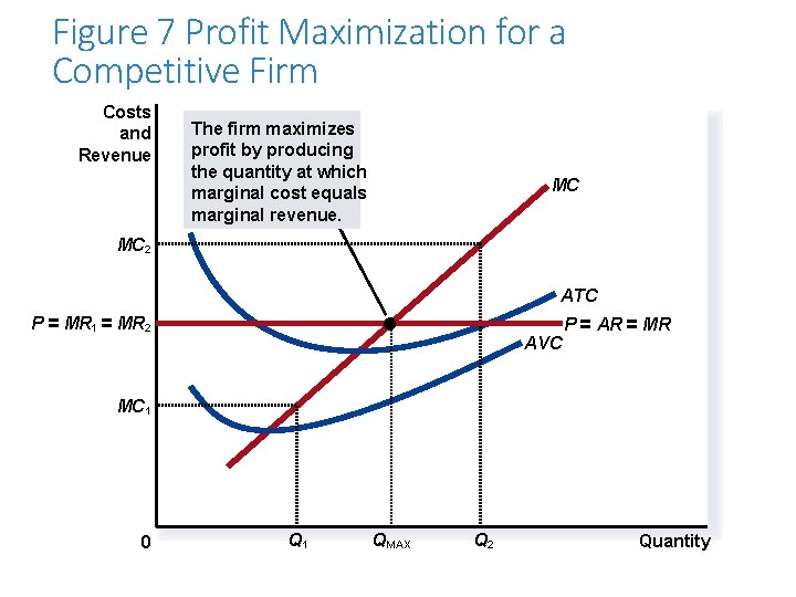 Figure 7 Profit Maximization for a Competitive Firm Costs and Revenue The firm maximizes