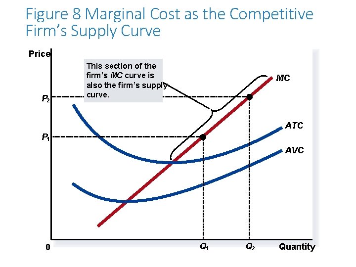 Figure 8 Marginal Cost as the Competitive Firm’s Supply Curve Price P 2 This
