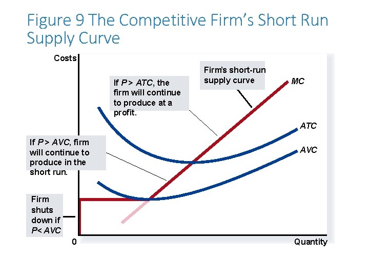 Figure 9 The Competitive Firm’s Short Run Supply Curve Costs If P > ATC,