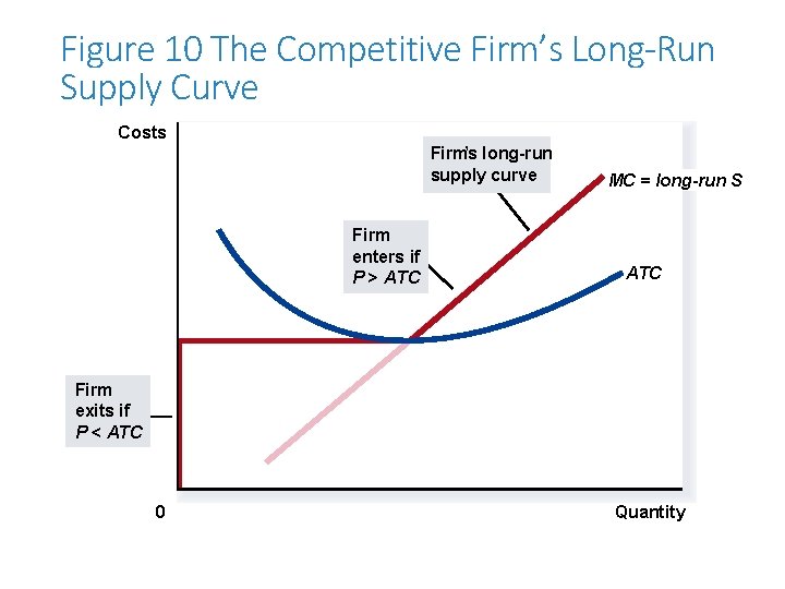 Figure 10 The Competitive Firm’s Long-Run Supply Curve Costs Firm’s long-run supply curve Firm