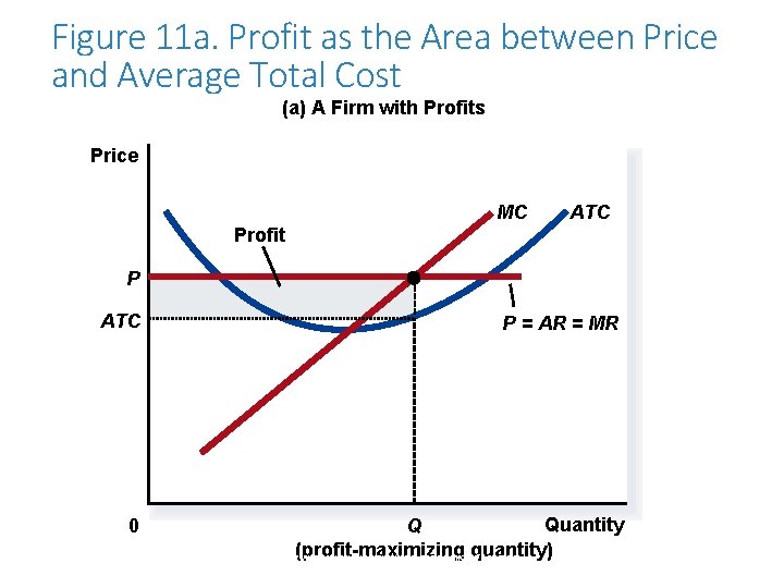 Figure 11 a. Profit as the Area between Price and Average Total Cost (a)