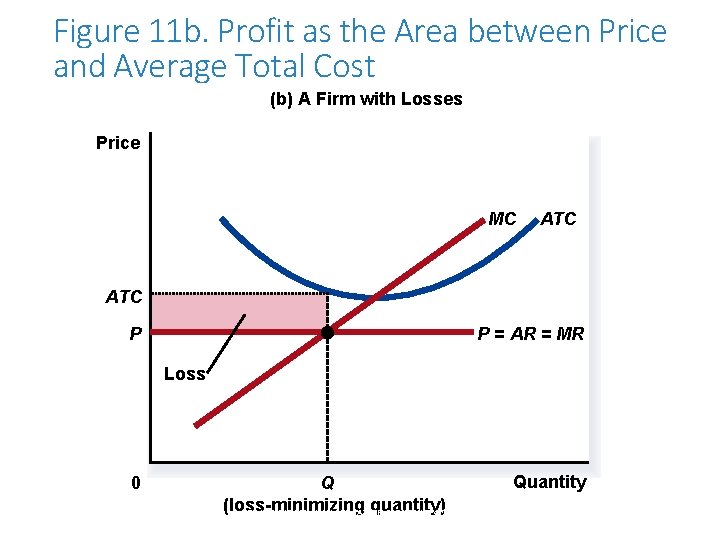 Figure 11 b. Profit as the Area between Price and Average Total Cost (b)