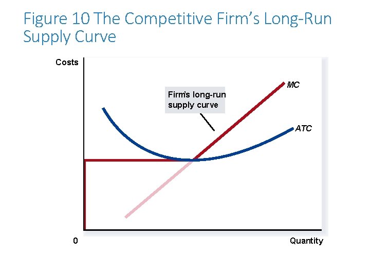 Figure 10 The Competitive Firm’s Long-Run Supply Curve Costs MC Firm’s long-run supply curve