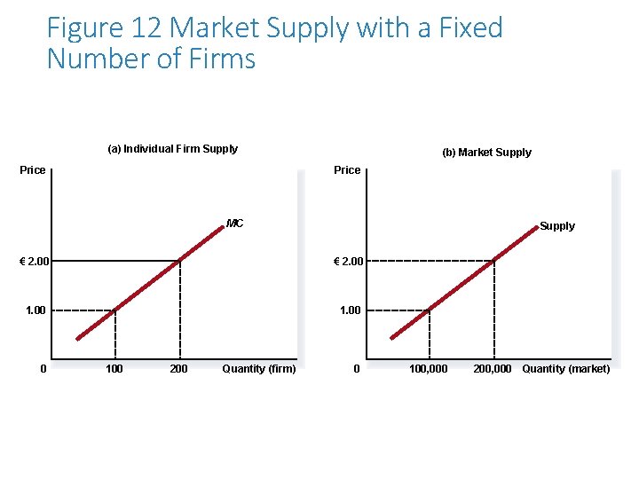 Figure 12 Market Supply with a Fixed Number of Firms (a) Individual Firm Supply
