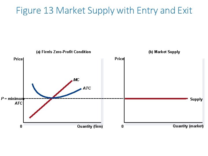 Figure 13 Market Supply with Entry and Exit (a) Firm’s Zero-Profit Condition (b) Market