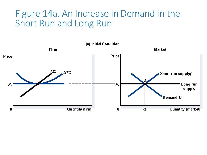 Figure 14 a. An Increase in Demand in the Short Run and Long Run