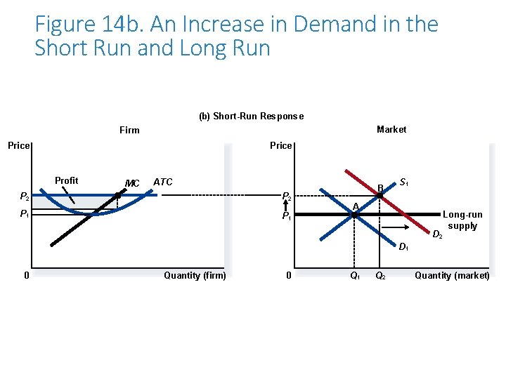 Figure 14 b. An Increase in Demand in the Short Run and Long Run