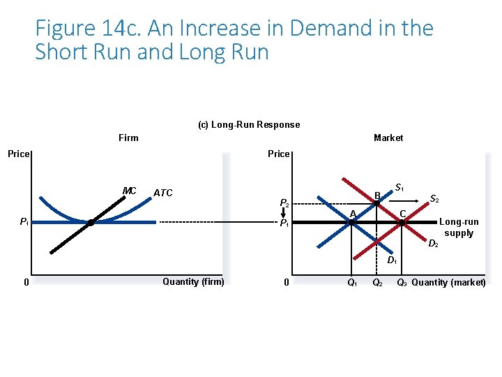 Figure 14 c. An Increase in Demand in the Short Run and Long Run