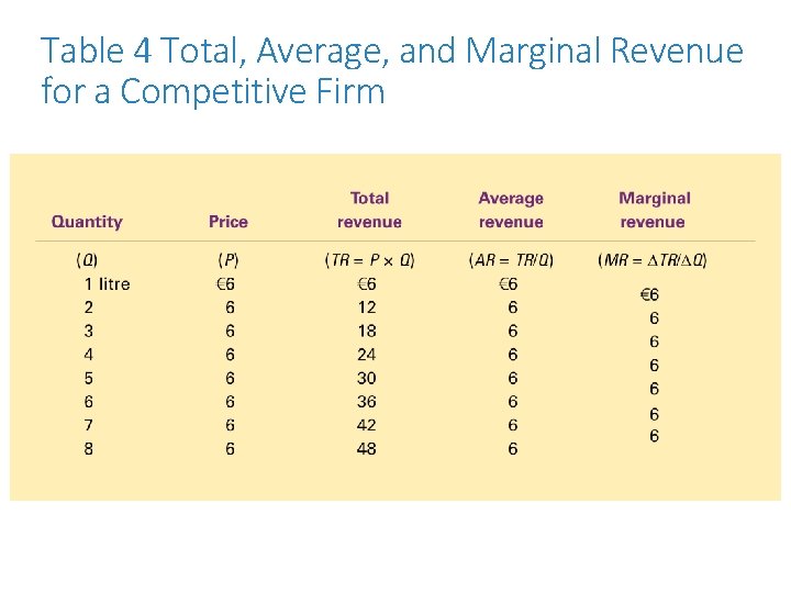 Table 4 Total, Average, and Marginal Revenue for a Competitive Firm FOR USE WITH