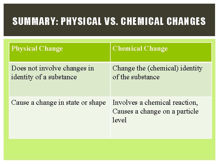 SUMMARY: PHYSICAL VS. CHEMICAL CHANGES Physical Change Chemical Change Does not involve changes in SUMMARY: PHYSICAL VS. CHEMICAL CHANGES Physical Change Chemical Change Does not involve changes in
