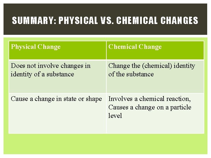 SUMMARY: PHYSICAL VS. CHEMICAL CHANGES Physical Change Chemical Change Does not involve changes in