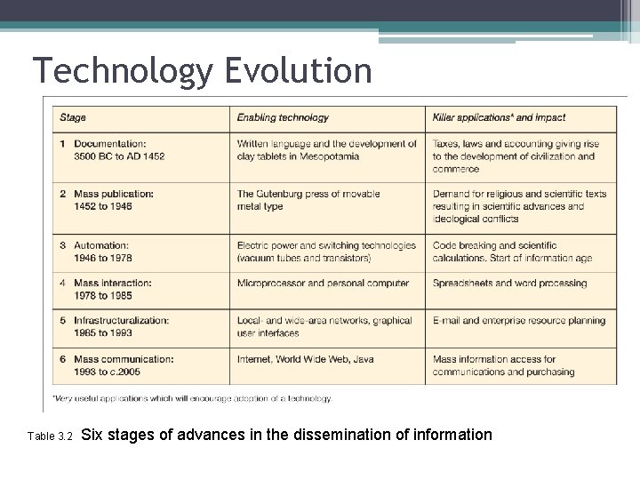 Technology Evolution Table 3. 2 Six stages of advances in the dissemination of information