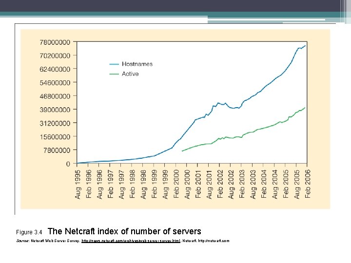 Figure 3. 4 The Netcraft index of number of servers Source: Netcraft Web Server
