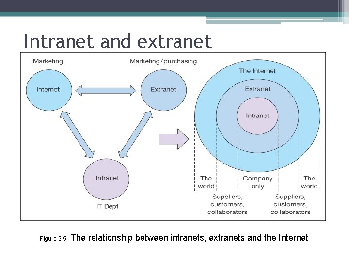 Intranet and extranet Figure 3. 5 The relationship between intranets, extranets and the Internet