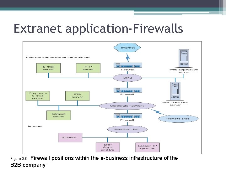 Extranet application-Firewalls Firewall positions within the e-business infrastructure of the B 2 B company