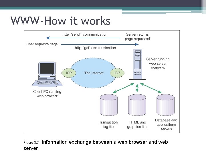 WWW-How it works Figure 3. 7 server Information exchange between a web browser and