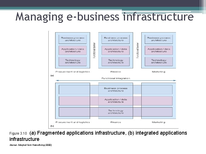 Managing e-business infrastructure (a) Fragmented applications infrastructure, (b) integrated applications infrastructure Figure 3. 10