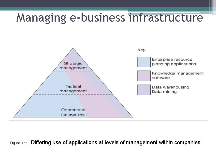 Managing e-business infrastructure Figure 3. 11 Differing use of applications at levels of management