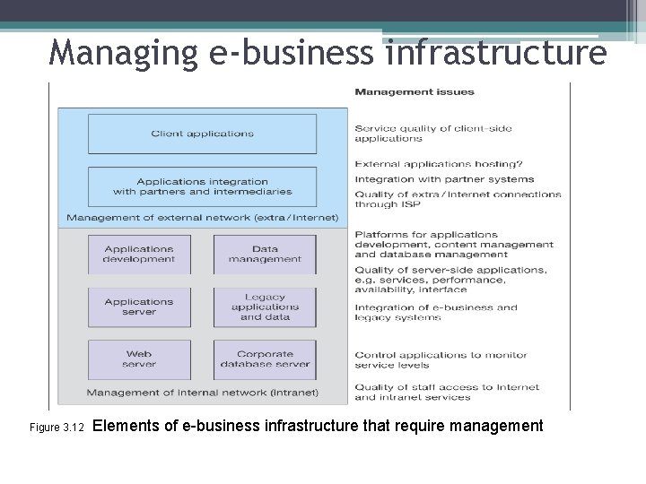 Managing e-business infrastructure Figure 3. 12 Elements of e-business infrastructure that require management 