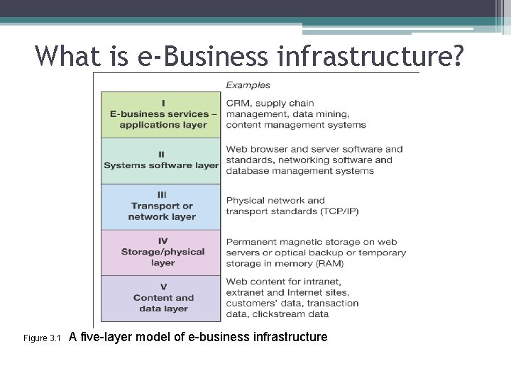 What is e-Business infrastructure? Figure 3. 1 A five-layer model of e-business infrastructure 