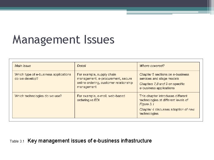 Management Issues Table 3. 1 Key management issues of e-business infrastructure 