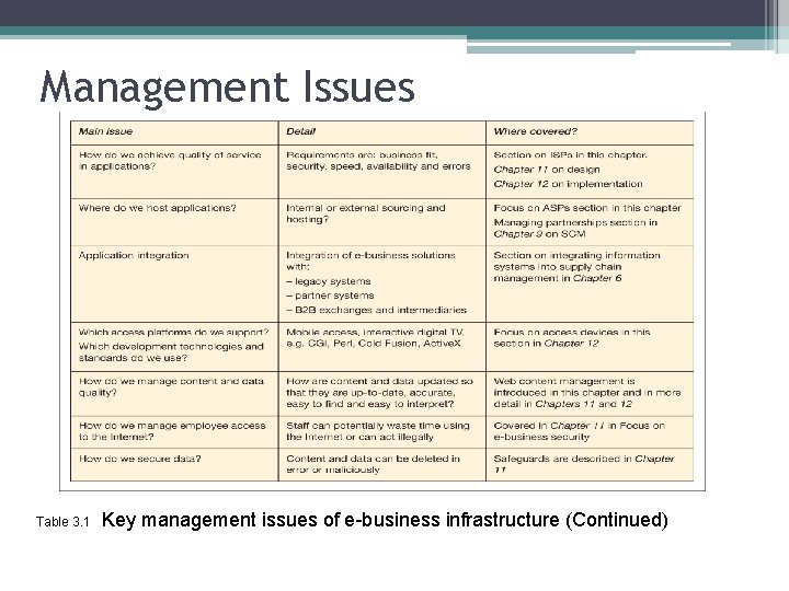 Management Issues Table 3. 1 Key management issues of e-business infrastructure (Continued) 