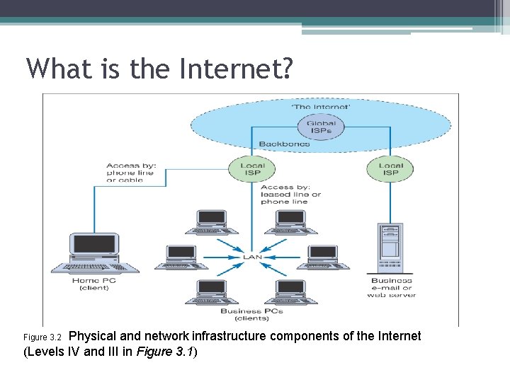 What is the Internet? Physical and network infrastructure components of the Internet (Levels IV