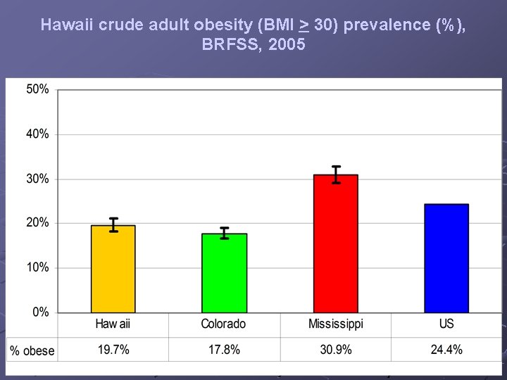 Hawaii crude adult obesity (BMI > 30) prevalence (%), BRFSS, 2005 
