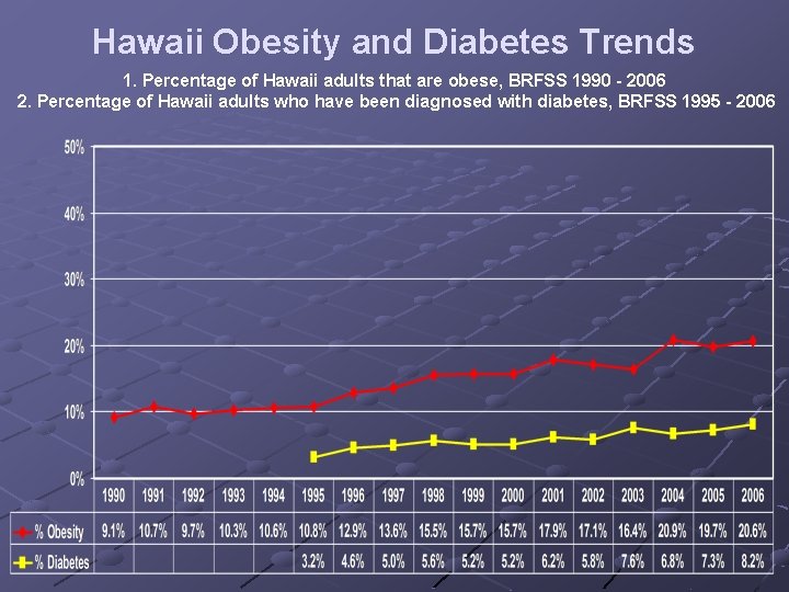 Hawaii Obesity and Diabetes Trends 1. Percentage of Hawaii adults that are obese, BRFSS