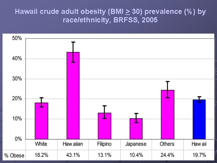 Hawaii crude adult obesity (BMI > 30) prevalence (%) by race/ethnicity, BRFSS, 2005 