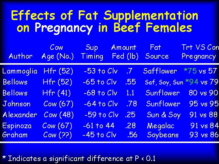 Effects of Fat Supplementation on Pregnancy in Beef Females Author Cow Sup Age (No.