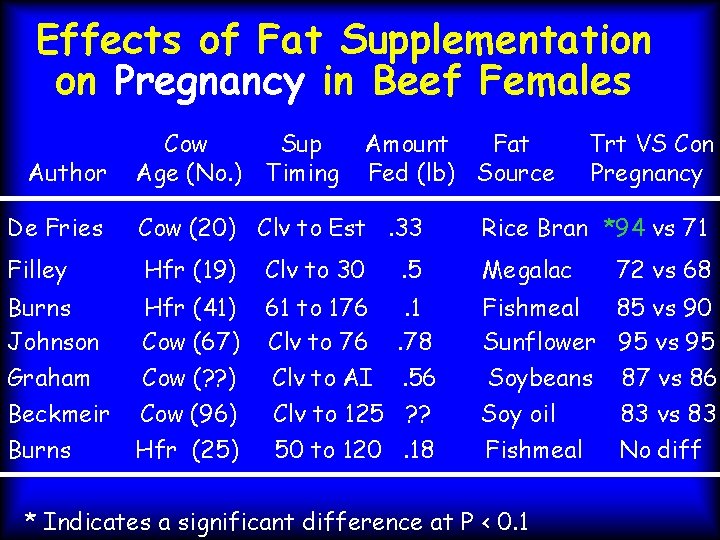 Effects of Fat Supplementation on Pregnancy in Beef Females Author Cow Sup Age (No.