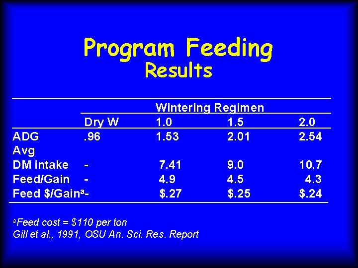 Program Feeding Results Dry W. 96 ADG Avg DM intake Feed/Gain Feed $/Gainaa. Feed