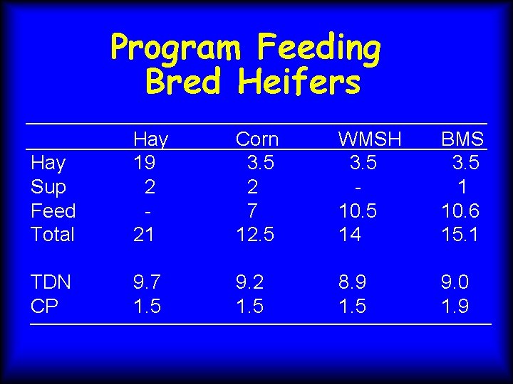 Program Feeding Bred Heifers Hay Sup Feed Total Hay 19 2 21 Corn 3.