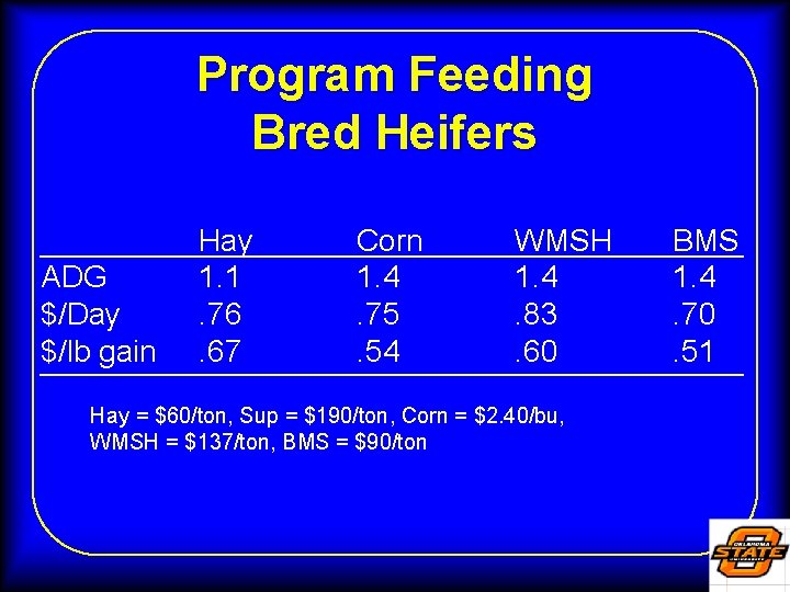 Program Feeding Bred Heifers ADG $/Day $/lb gain Hay 1. 1. 76. 67 Corn