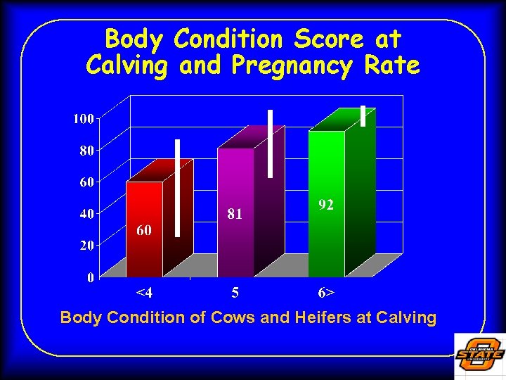 Body Condition Score at Calving and Pregnancy Rate Body Condition of Cows and Heifers
