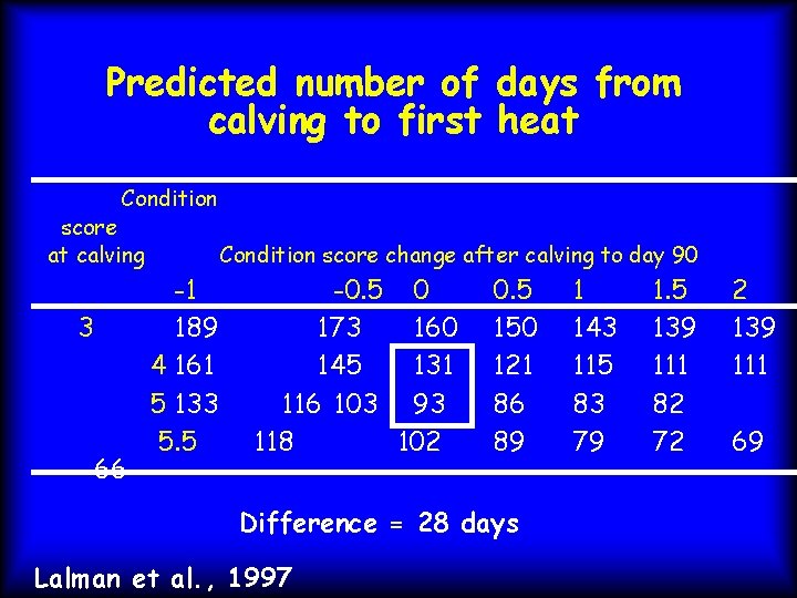 Predicted number of days from calving to first heat Condition score at calving 3