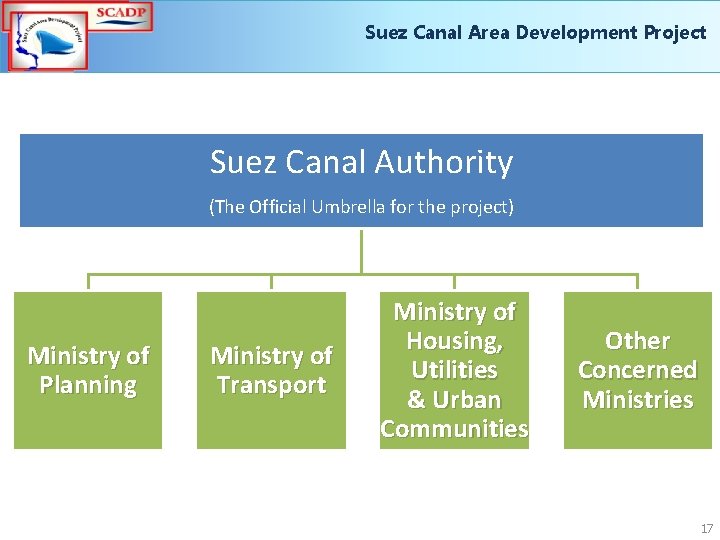 Suez Canal Area Development Project Suez Canal Authority (The Official Umbrella for the project)