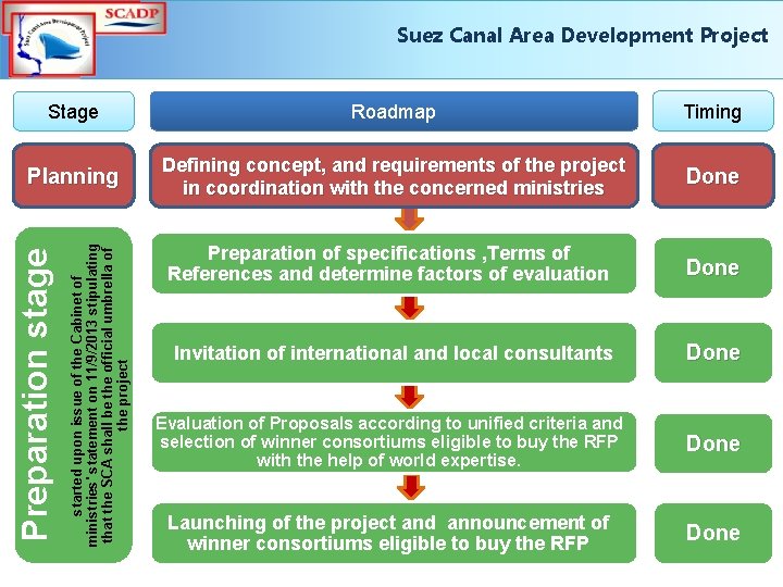 Suez Canal Area Development Project Timing Planning Defining concept, and requirements of the project