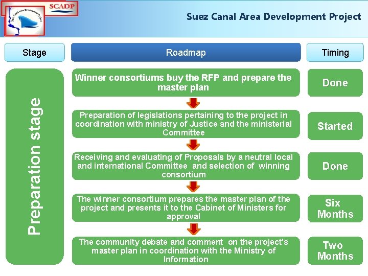 Suez Canal Area Development Project Preparation stage Stage Roadmap Timing Winner consortiums buy the