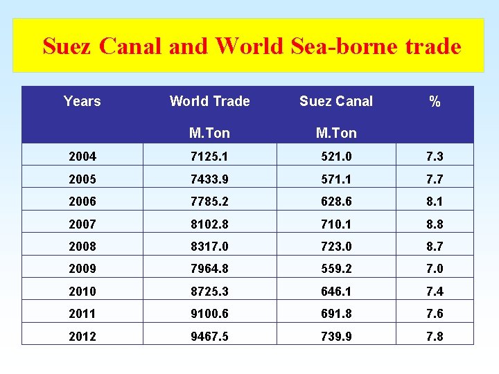  Suez Canal and World Sea-borne trade Years World Trade Suez Canal % M.