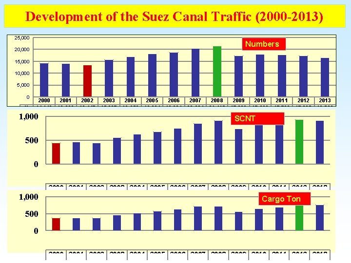 Development of the Suez Canal Traffic (2000 -2013) 25, 000 Numbers 20, 000 15,