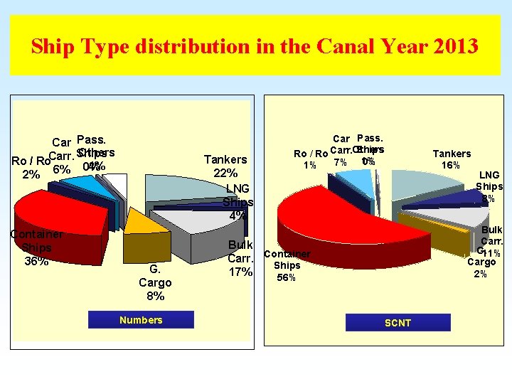 Ship Type distribution in the Canal Year 2013 Car Pass. Others Ships Ro /