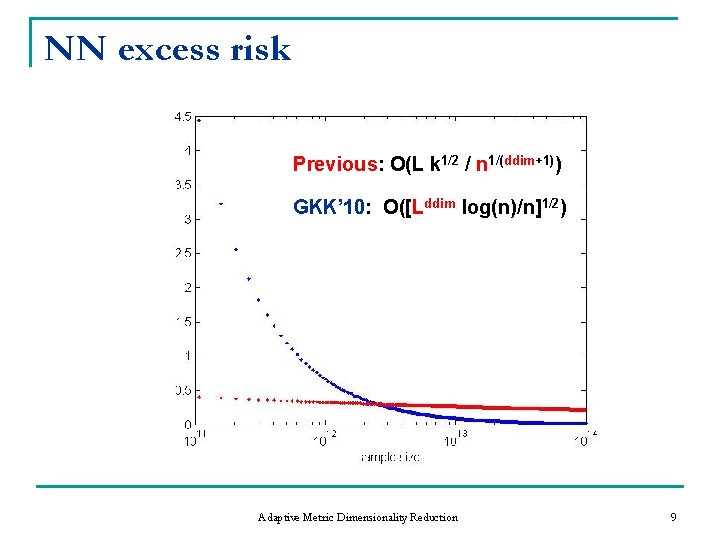 NN excess risk Previous: O(L k 1/2 / n 1/(ddim+1)) GKK’ 10: O([Lddim log(n)/n]1/2)