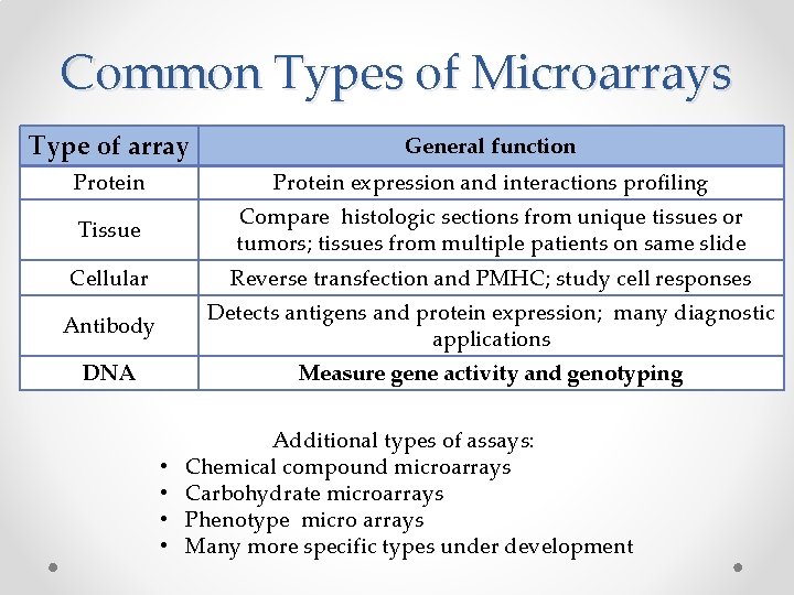 Common Types of Microarrays Type of array General function Protein expression and interactions profiling