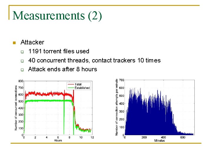 Measurements (2) n Attacker q 1191 torrent files used q 40 concurrent threads, contact