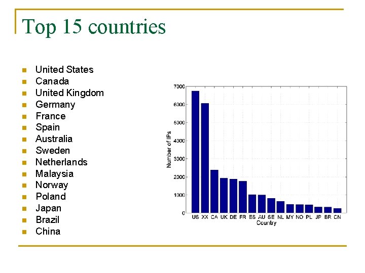 Top 15 countries n n n n United States Canada United Kingdom Germany France