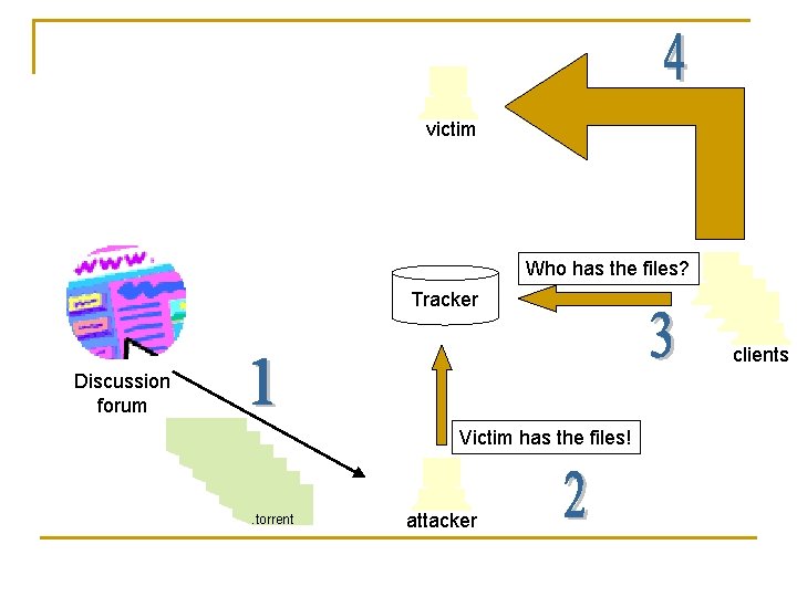 victim Who has the files? Tracker clients Discussion forum. torrent Victim has the files!