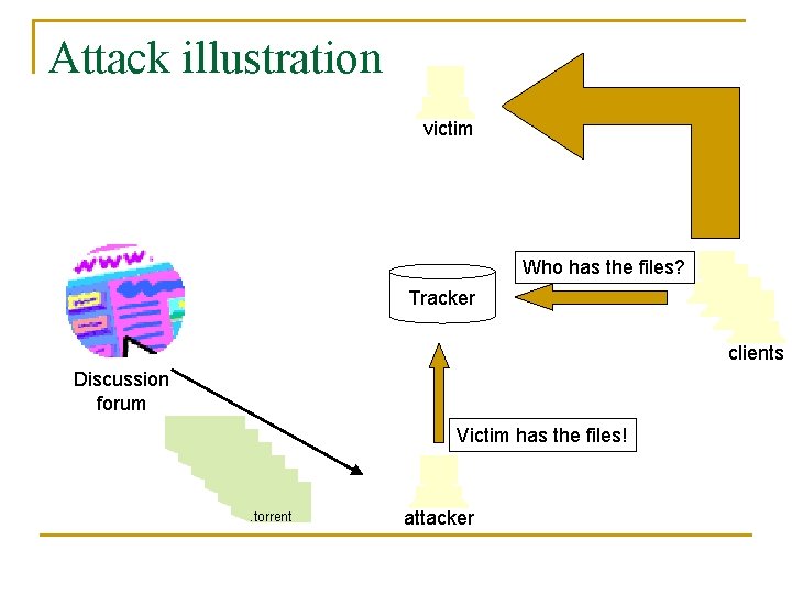 Attack illustration victim Who has the files? Tracker clients Discussion forum. torrent Victim has